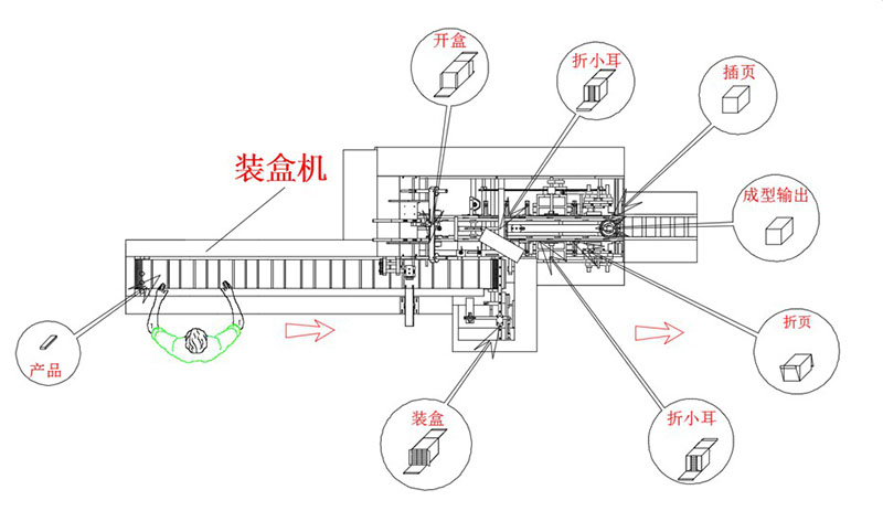 裝盒機流程圖